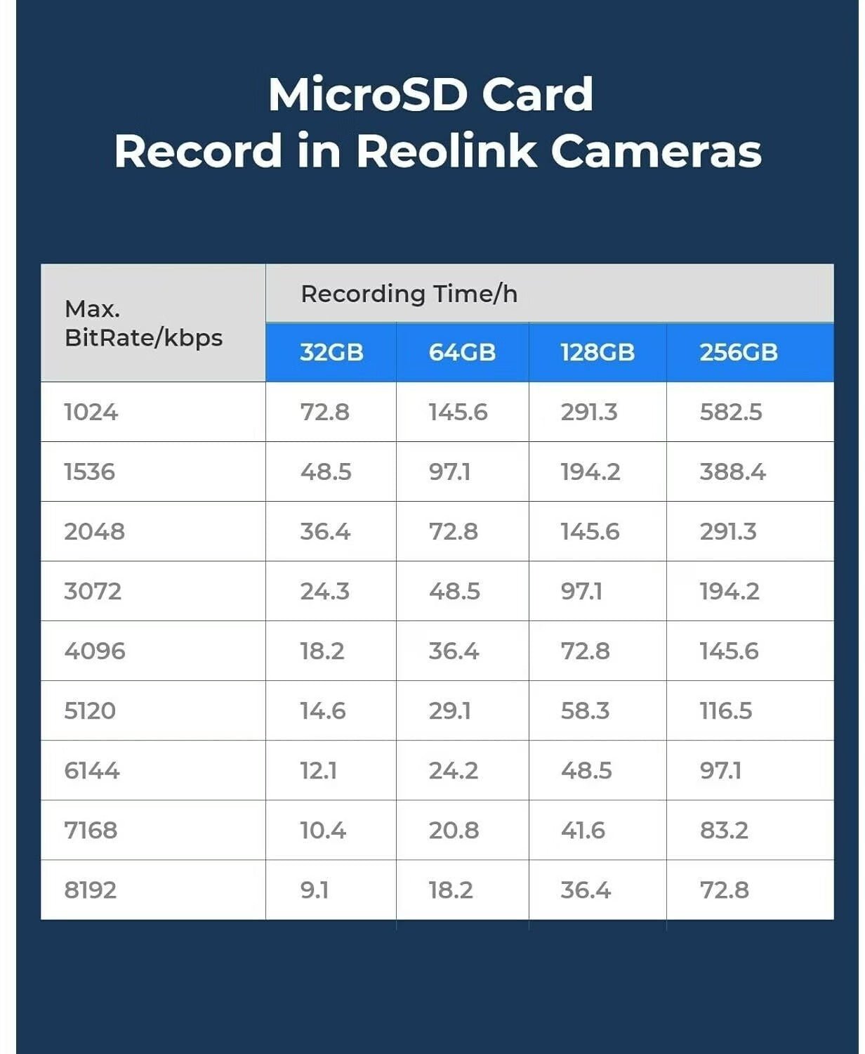 Reolink 128GB microSD Speicherkarte für Überwachungskameras, Actioncams etc. - Calitronshop.com
